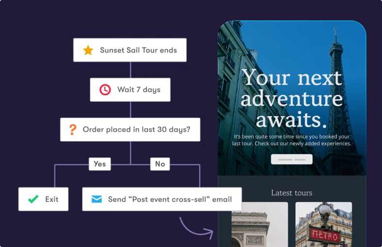 An illustration of a workflow that sends someone a cross-sell email once a tour is finished. An illustration of a workflow that sends someone a cross-sell email once a tour is finished.
