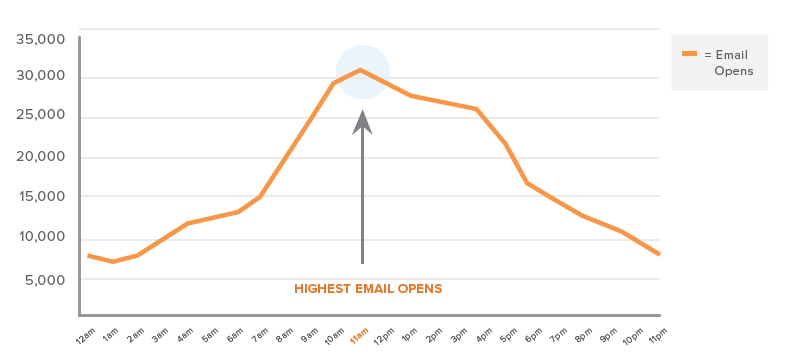 Highest Email Opens