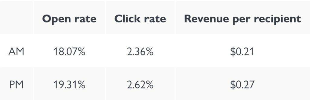 Klaviyo-Best-Hour-to-Send-Emails